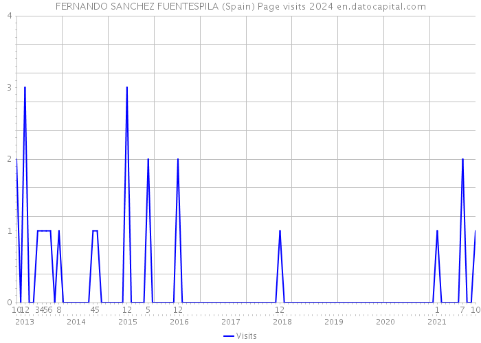 FERNANDO SANCHEZ FUENTESPILA (Spain) Page visits 2024 