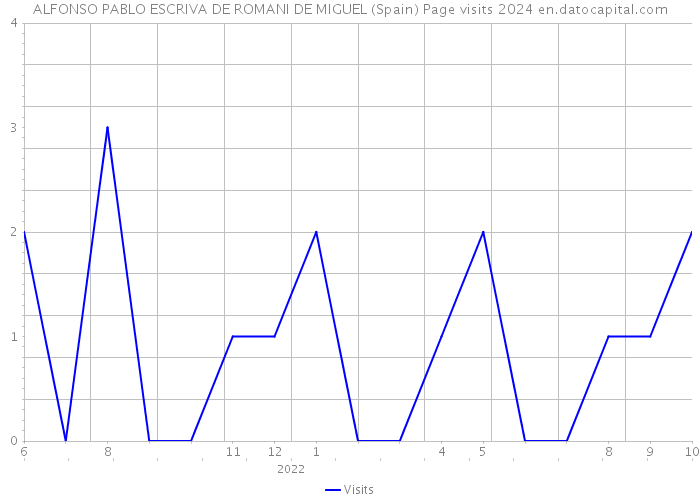 ALFONSO PABLO ESCRIVA DE ROMANI DE MIGUEL (Spain) Page visits 2024 