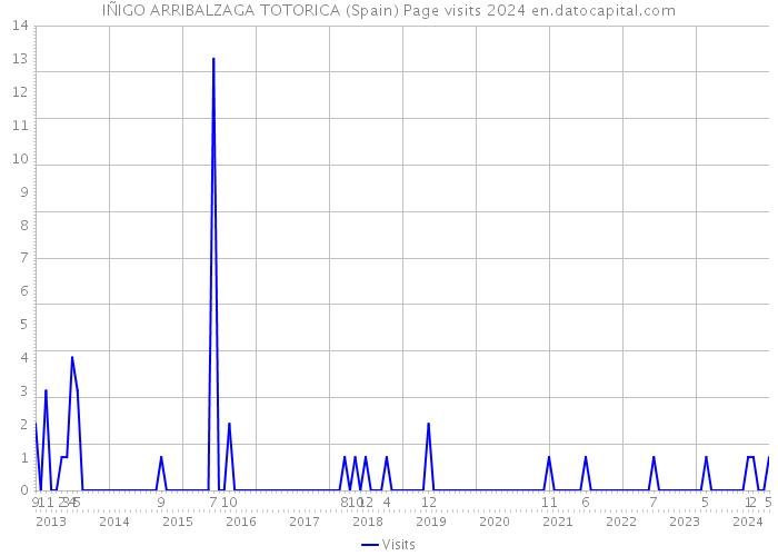 IÑIGO ARRIBALZAGA TOTORICA (Spain) Page visits 2024 