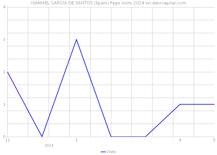 ISAMAEL GARCIA DE SANTOS (Spain) Page visits 2024 