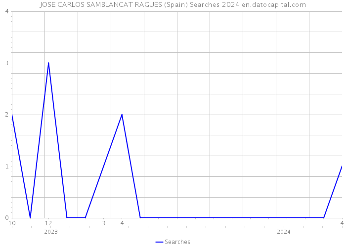 JOSE CARLOS SAMBLANCAT RAGUES (Spain) Searches 2024 