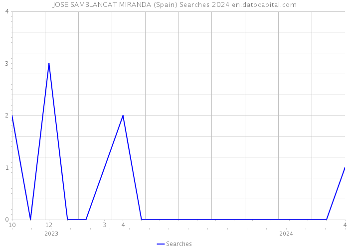 JOSE SAMBLANCAT MIRANDA (Spain) Searches 2024 