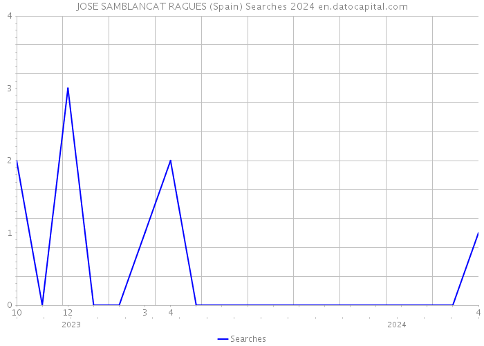 JOSE SAMBLANCAT RAGUES (Spain) Searches 2024 