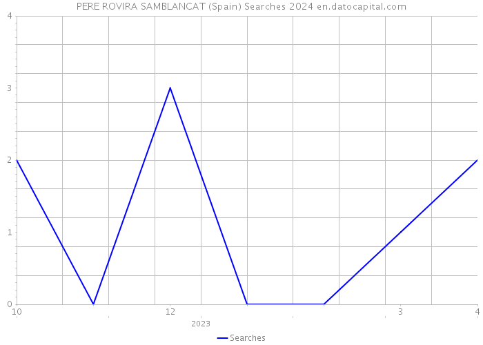 PERE ROVIRA SAMBLANCAT (Spain) Searches 2024 