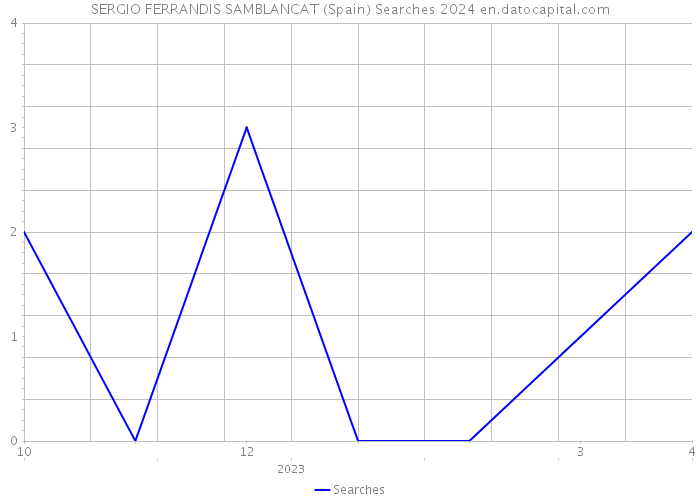 SERGIO FERRANDIS SAMBLANCAT (Spain) Searches 2024 