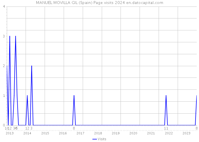 MANUEL MOVILLA GIL (Spain) Page visits 2024 