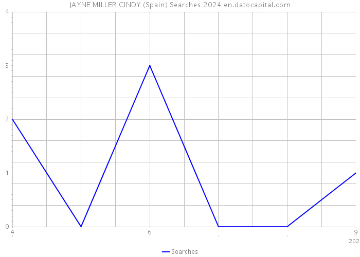 JAYNE MILLER CINDY (Spain) Searches 2024 