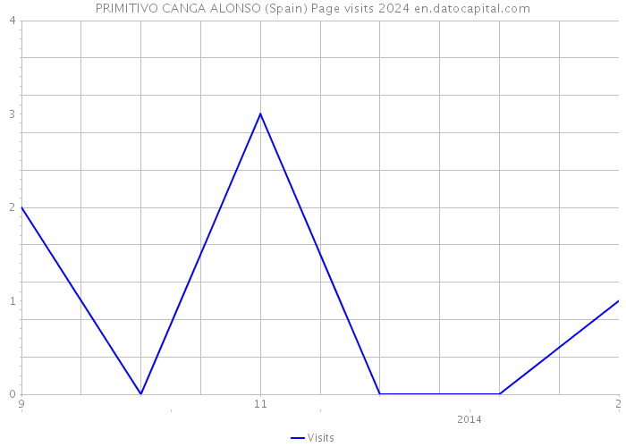 PRIMITIVO CANGA ALONSO (Spain) Page visits 2024 
