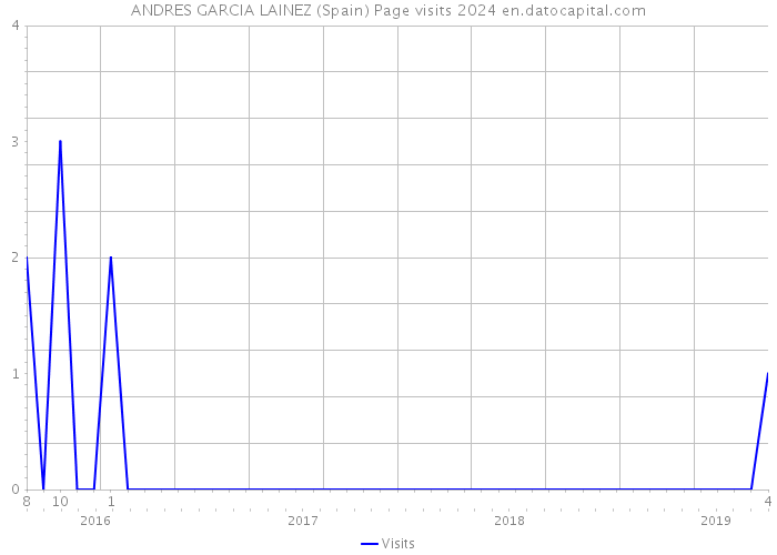 ANDRES GARCIA LAINEZ (Spain) Page visits 2024 