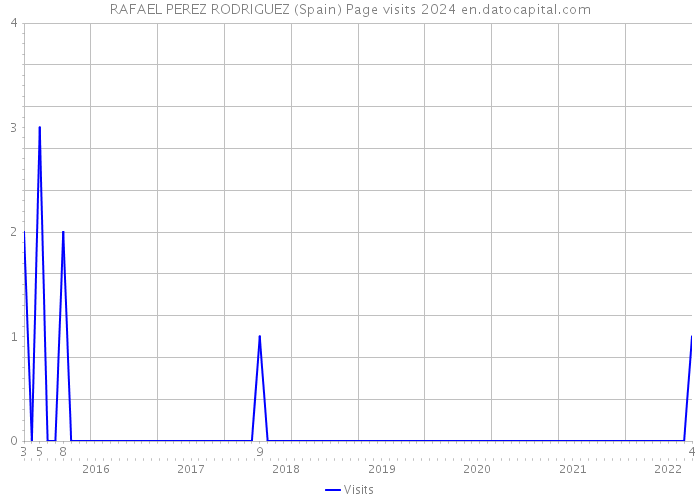 RAFAEL PEREZ RODRIGUEZ (Spain) Page visits 2024 