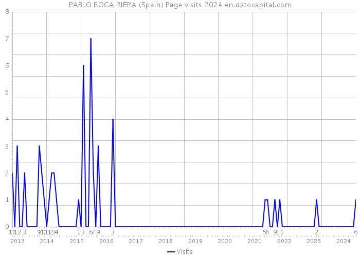 PABLO ROCA RIERA (Spain) Page visits 2024 