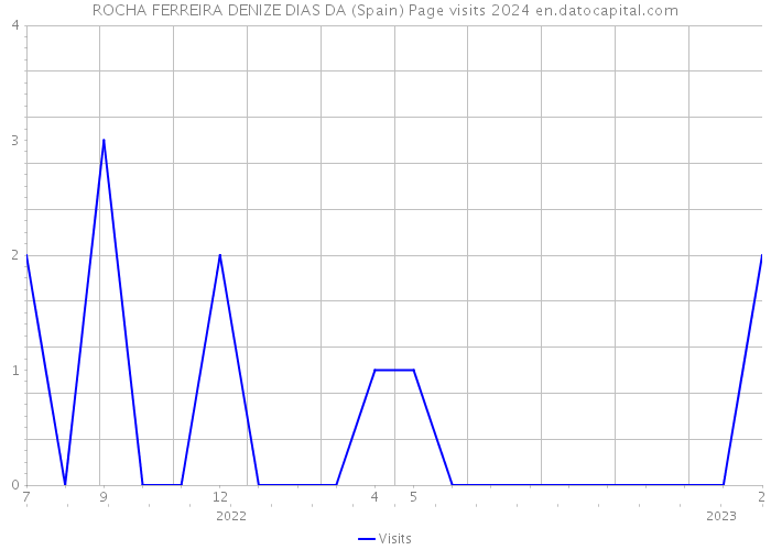 ROCHA FERREIRA DENIZE DIAS DA (Spain) Page visits 2024 