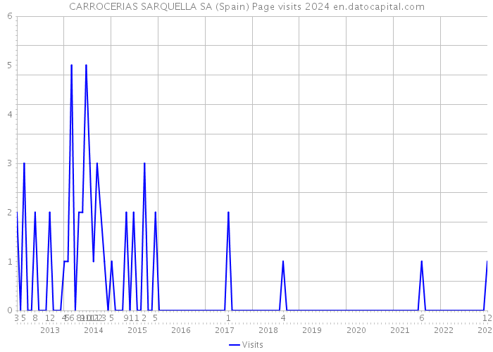 CARROCERIAS SARQUELLA SA (Spain) Page visits 2024 