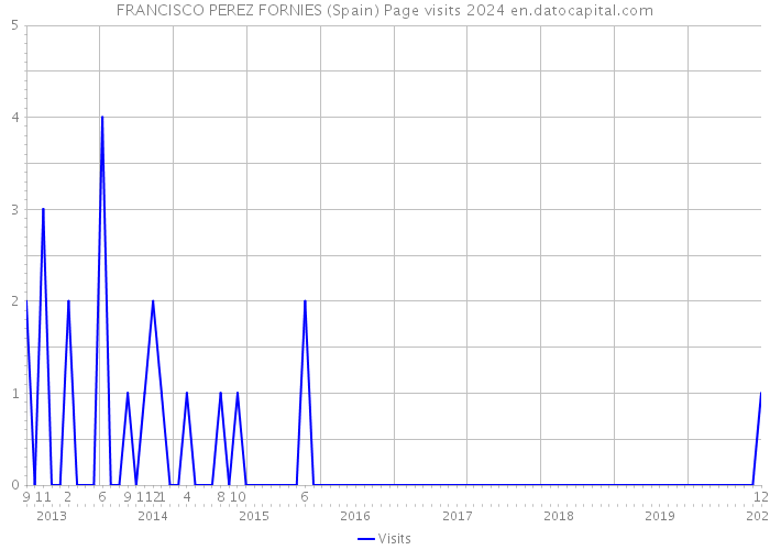 FRANCISCO PEREZ FORNIES (Spain) Page visits 2024 
