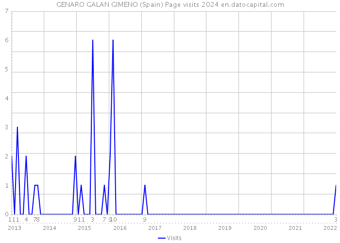 GENARO GALAN GIMENO (Spain) Page visits 2024 