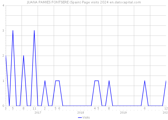 JUANA PAMIES FONTSERE (Spain) Page visits 2024 