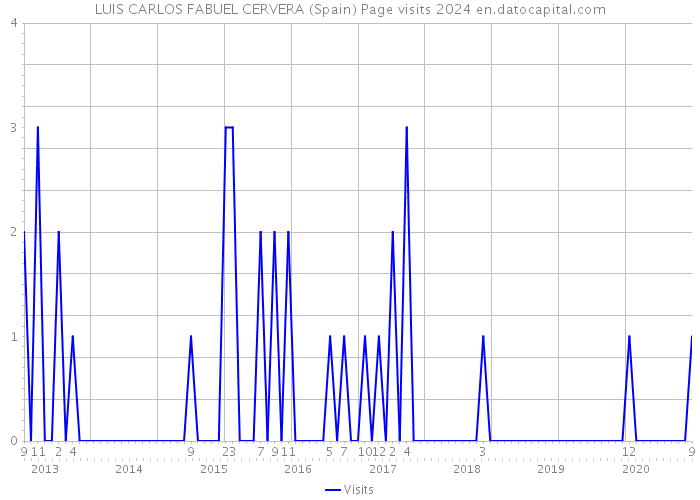 LUIS CARLOS FABUEL CERVERA (Spain) Page visits 2024 