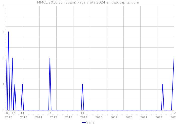 MMCL 2010 SL. (Spain) Page visits 2024 