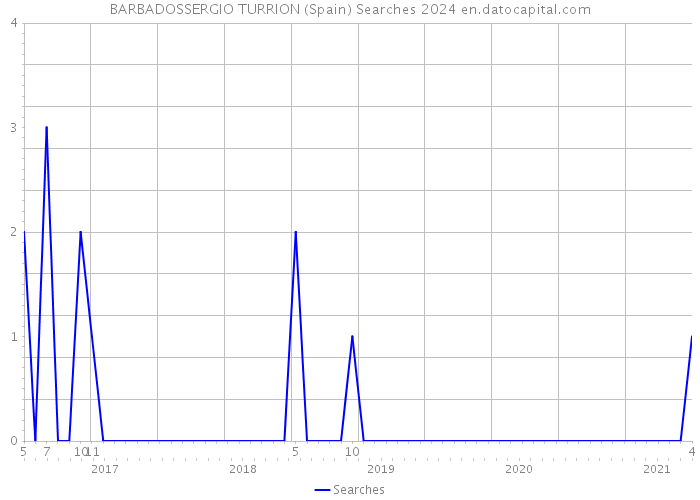 BARBADOSSERGIO TURRION (Spain) Searches 2024 