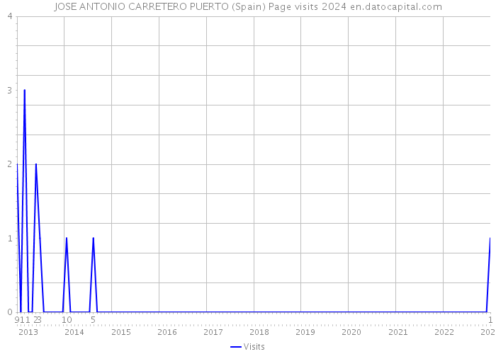 JOSE ANTONIO CARRETERO PUERTO (Spain) Page visits 2024 