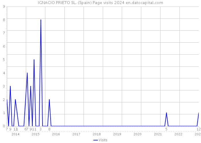 IGNACIO PRIETO SL. (Spain) Page visits 2024 