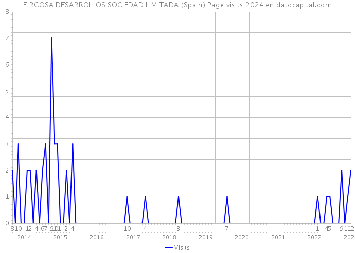 FIRCOSA DESARROLLOS SOCIEDAD LIMITADA (Spain) Page visits 2024 