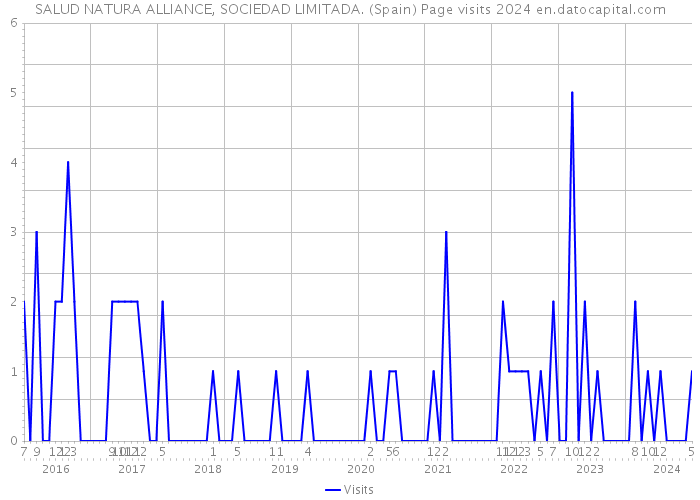 SALUD NATURA ALLIANCE, SOCIEDAD LIMITADA. (Spain) Page visits 2024 