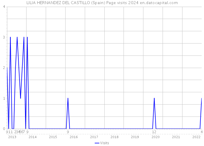 LILIA HERNANDEZ DEL CASTILLO (Spain) Page visits 2024 