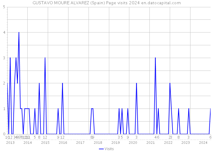 GUSTAVO MOURE ALVAREZ (Spain) Page visits 2024 