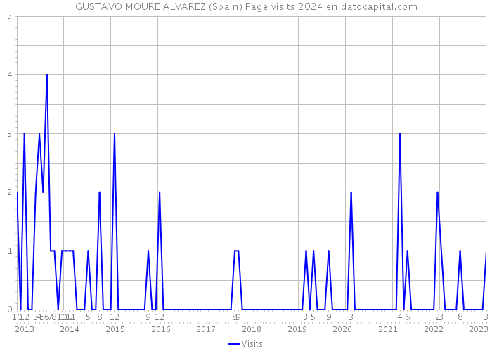 GUSTAVO MOURE ALVAREZ (Spain) Page visits 2024 