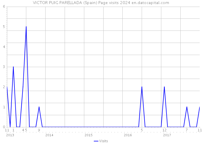 VICTOR PUIG PARELLADA (Spain) Page visits 2024 