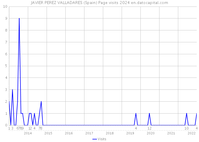 JAVIER PEREZ VALLADARES (Spain) Page visits 2024 