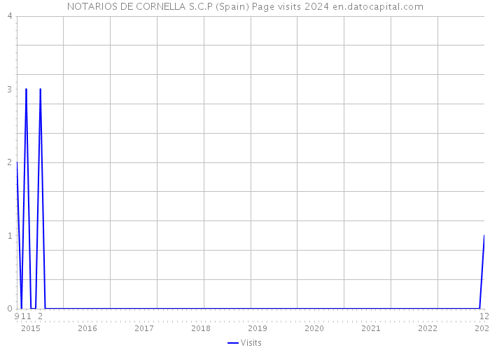 NOTARIOS DE CORNELLA S.C.P (Spain) Page visits 2024 
