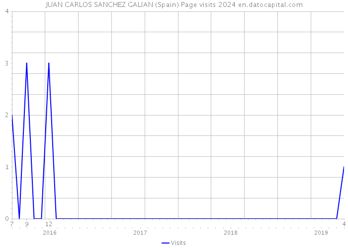 JUAN CARLOS SANCHEZ GALIAN (Spain) Page visits 2024 