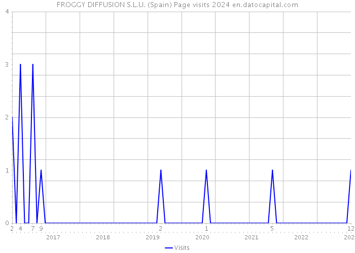 FROGGY DIFFUSION S.L.U. (Spain) Page visits 2024 