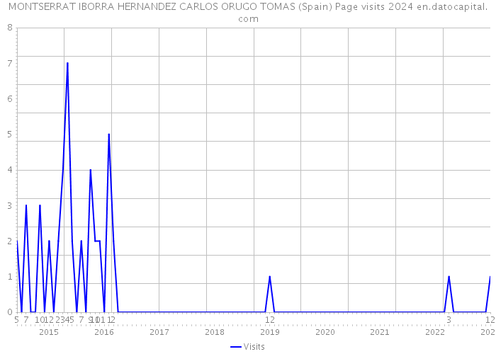 MONTSERRAT IBORRA HERNANDEZ CARLOS ORUGO TOMAS (Spain) Page visits 2024 