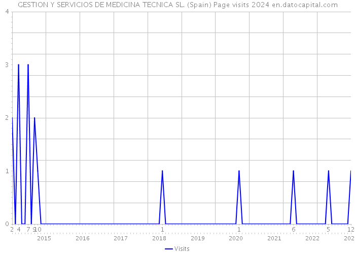 GESTION Y SERVICIOS DE MEDICINA TECNICA SL. (Spain) Page visits 2024 