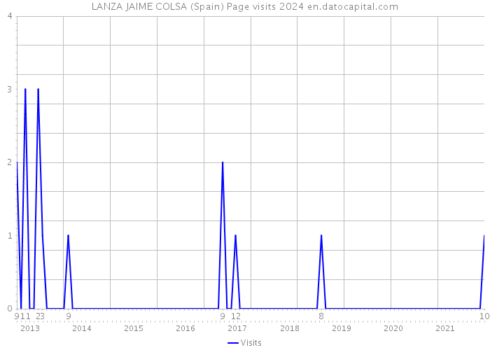 LANZA JAIME COLSA (Spain) Page visits 2024 