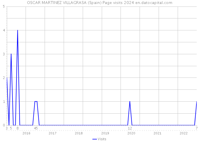OSCAR MARTINEZ VILLAGRASA (Spain) Page visits 2024 