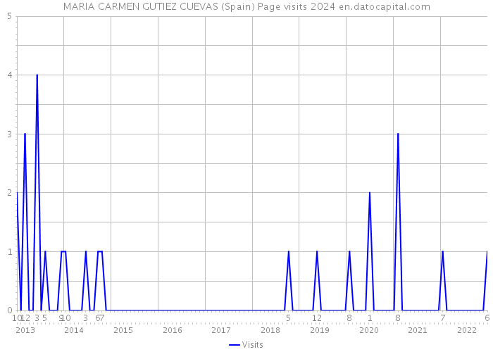 MARIA CARMEN GUTIEZ CUEVAS (Spain) Page visits 2024 