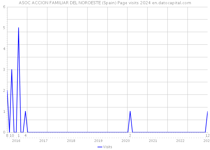 ASOC ACCION FAMILIAR DEL NOROESTE (Spain) Page visits 2024 