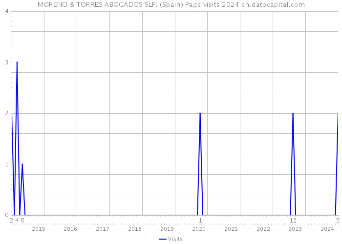 MORENO & TORRES ABOGADOS SLP. (Spain) Page visits 2024 