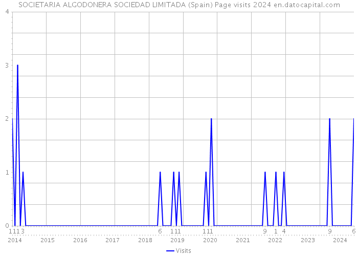 SOCIETARIA ALGODONERA SOCIEDAD LIMITADA (Spain) Page visits 2024 