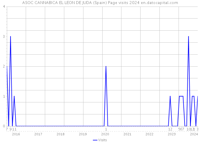 ASOC CANNABICA EL LEON DE JUDA (Spain) Page visits 2024 