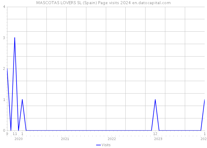 MASCOTAS LOVERS SL (Spain) Page visits 2024 