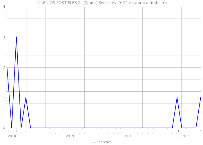 INXENIOS SOSTIBLES SL (Spain) Searches 2024 