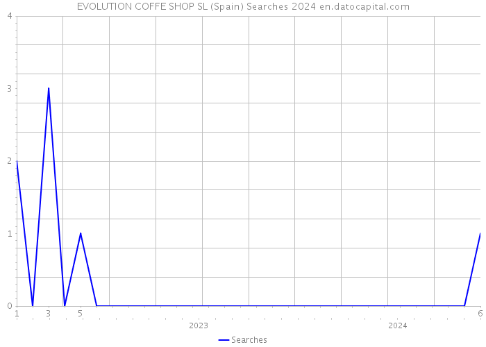 EVOLUTION COFFE SHOP SL (Spain) Searches 2024 