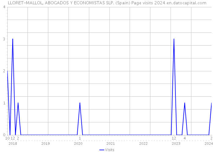 LLORET-MALLOL, ABOGADOS Y ECONOMISTAS SLP. (Spain) Page visits 2024 