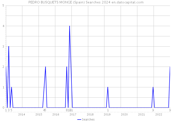 PEDRO BUSQUETS MONGE (Spain) Searches 2024 