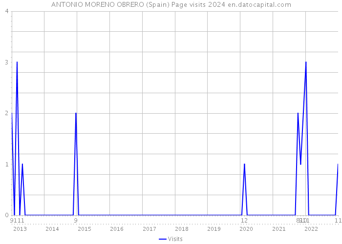 ANTONIO MORENO OBRERO (Spain) Page visits 2024 